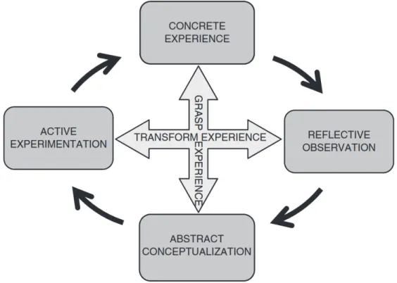 Figure 3 Kolb’s Experiential Learning Model 