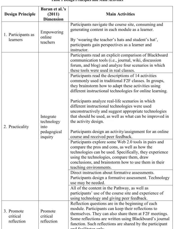 Table 1 Design Principles and Main Activities 