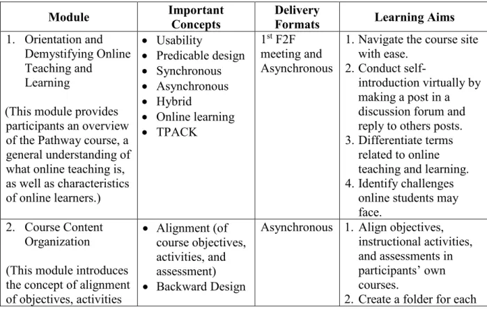 Table 2 Modules, Important Concepts, and Learning Aims of the Pathway 