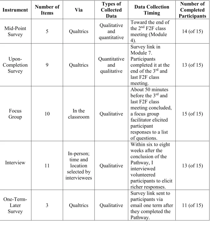 Table 4 Instruments and Completion Statistics 