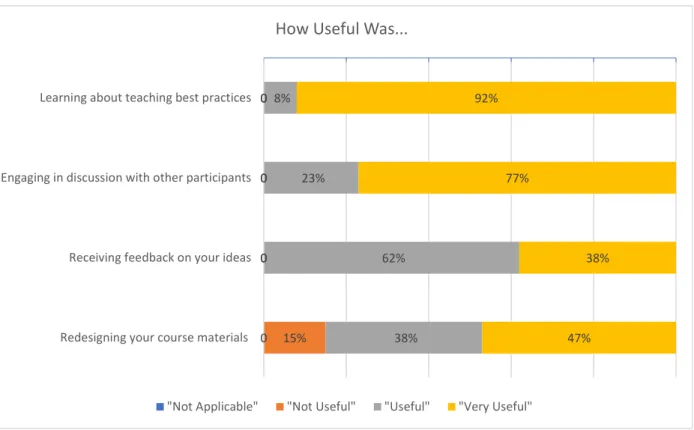 Figure 4 Summary of Ratings on Usefulness from the Upon-Completion Survey 