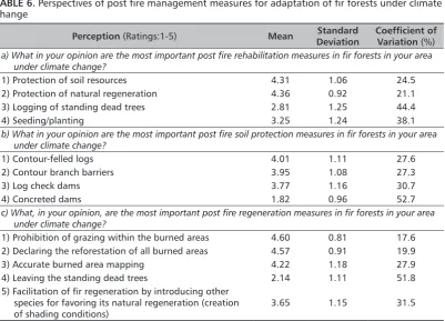 TABLE 5. Perspectives of climate change and fire suppression to fir forests