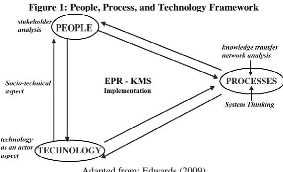 Figure 1: People, Process, and Technology Framework  