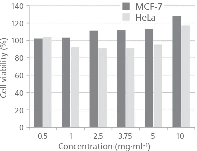FIGURE 1. Effect of Indigobush ethanol extract on MCF-7 and HeLa cells after 72 h of exposure using WST-1 assay