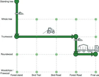 FIGURE 2. Wood process chart ("functiogramm") of motor-manual cutting and hauling with tractor harvesting system