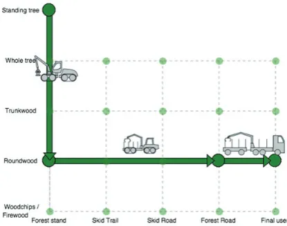 FIGURE 3. Wood process chart ("functiogramm") of fully-mechanized harvesting system 