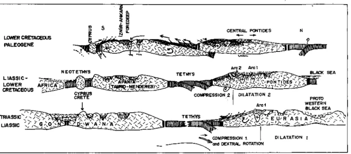 Figure 2. Geologic evolution of Anatolia: Tentative cross - sections through Wastern/Central Anotolia for three sta- sta-ges of evolution