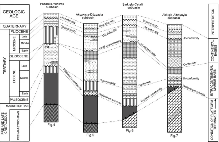 Fig. 8. Correlation table of the Sivas Basin (For explanations see Figs. 4–7).