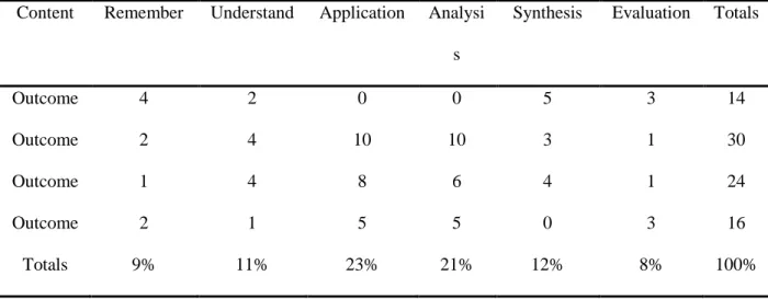 Table 2 Sample Exam Blueprint 