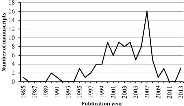 Figure 1. Distribution of the 100 most cited berry-related papers across the 