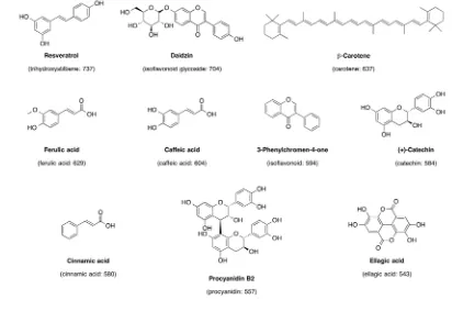 Figure 3. Notable representative molecules mentioned by berry-related papers. The 