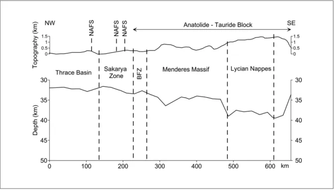 Figure 9- The vertical section of the profile 1 in NW-SE direction showing topography and crustal thickness.