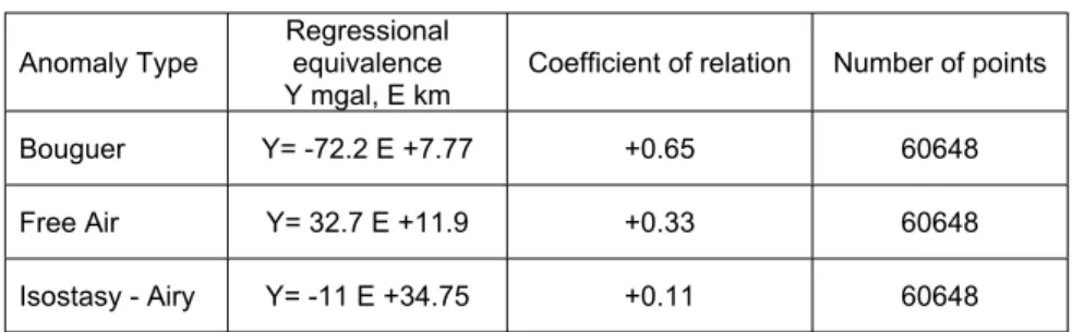 Table 2- Relations between Bouguer anomaly and elevation for different geological  and tectonic units