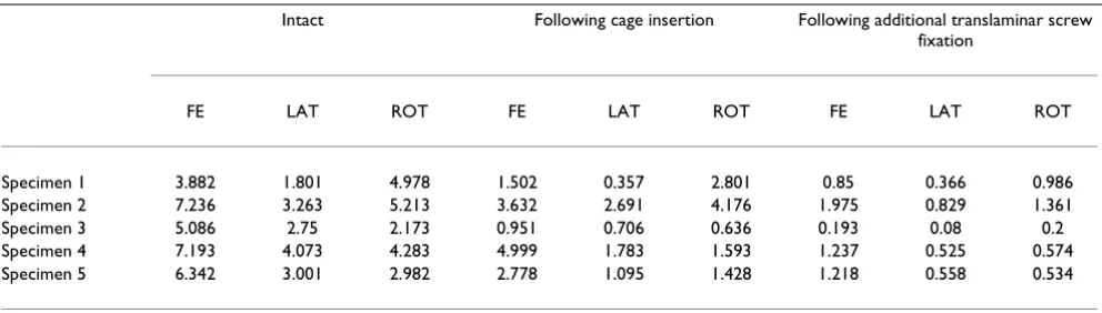 Table 1: ROM in individual specimen in the rectangular cage group. The ROM in degrees in intact specimen, following fixation with the rectangular cage, and following additional posterior translaminar screw fixation.