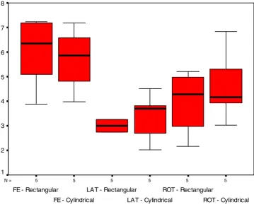 Figure 8The distribution of range of motion in degrees (median, quartiles and range) of the intact specimens in the two groups fixedwith rectangular and cylindrical cages