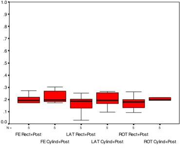 Figure 10The distribution of normalized range of motion (median, quartiles and range) following cage insertion and additional posteriorstabilization with translaminar screws