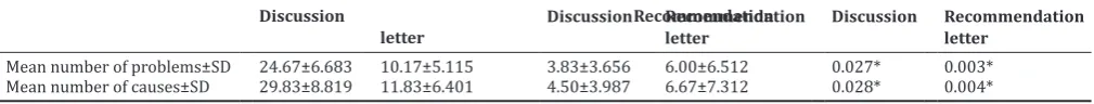 Table 1: Type and number of problems identified