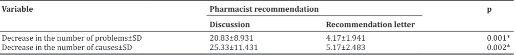 Table 5: A comparison of DRP decrease with different modes of pharmacist recommendations