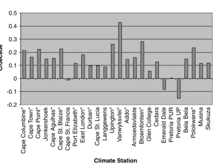Figure 2. Trend ( ° C/decade) in annual mean maximum temperature for the period 1960–2003 (asterisk indicates significant trend at the 5% level) -0.2-0.100.10.20.30.40.5