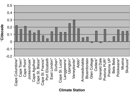 Figure 4. Trend ( ° C/decade) in annual mean temperature for the period 1960–2003 (asterisk indicates significant trend at the 5% level)