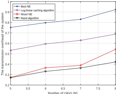 Figure 4. The performance of UAV-assisted networks versus cache space of UAVs.(| f | = 6 and N = 8.)