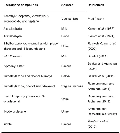 Table 2. 1. Pheromones compounds found in a variety of body fluids in oestrus cattle. 