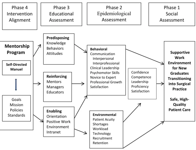 Figure 1. The Precede-Proceed Model Applied to a Mentorship Program 