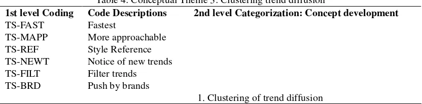 Table 4: Conceptual Theme 3: Clustering trend diffusion 