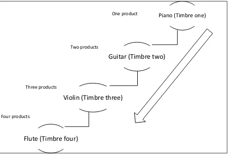 Figure 3.4: Earcons’ tree structure used in the experiment. 