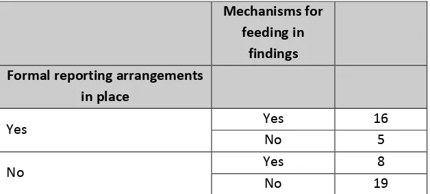 Table 7: Are mechanisms in place for feeding findings from mathematics and statistics support into mainstream teaching and learning? (n=48)