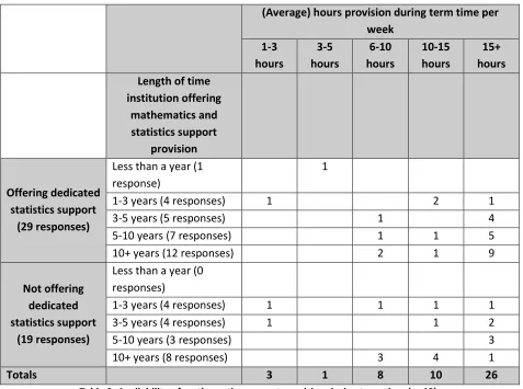 Table 2: Availability of mathematics support provision during term time (n=48). 