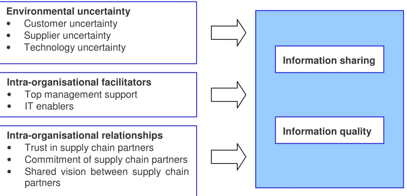 Figure 1: Factors that Impact Supply Chain Information Sharing and Quality 