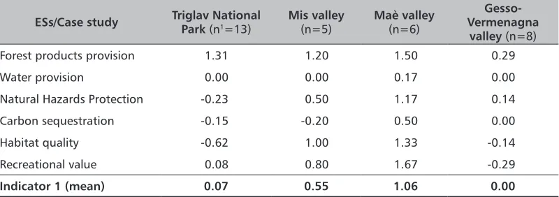 TABle 5. Mean value of perceived effects of forest biomass harvesting on ESs (I1) by case study
