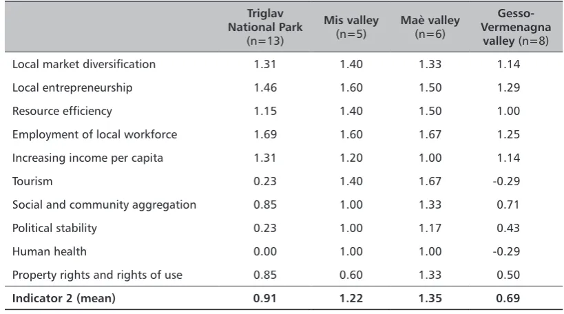 TABle 6. Mean value of perceived effects on local development (I2) by case study