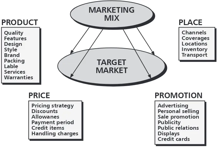 FIGURE 1. 4Ps in marketing (adapted from Kotler et al. [10])