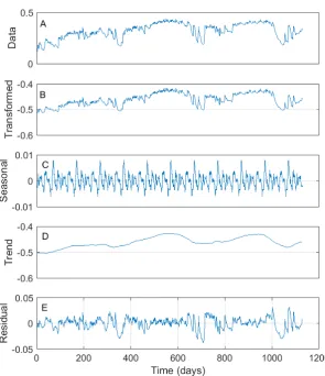 Figure 4. ) Box–cox transformed data. ( Soil moisture data transformation and decomposition prior to modelling