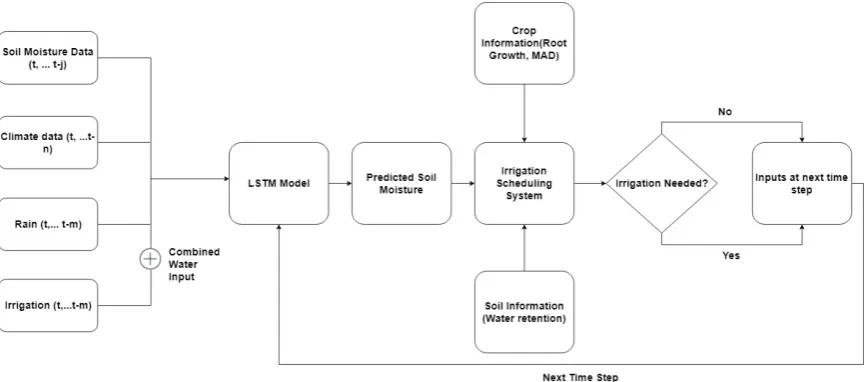 Figure 5.Figure 5. Block diagram of the predictive irrigation scheduling system. t is the time in days, m, n, and j are past time steps