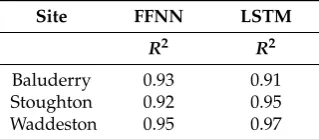 Table 5. Training cross-validation performance of two-layer neural network models.