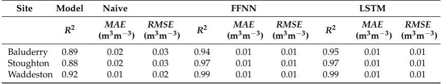 Table 6. Prediction performance of the non-machine learning (naïve) and neural network models whentested on the evaluation dataset for all the model training sites.