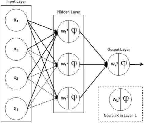 Figure 1.Figure 1. The feedforward neural network (FFNN). The feedforward neural network (FFNN)