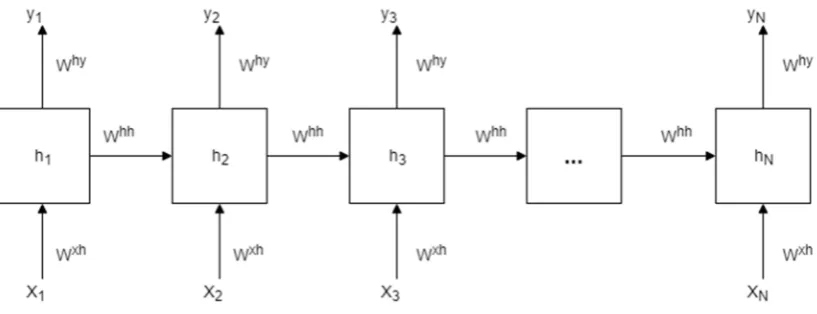 Figure 2.Figure 2. An unrolled recurrent neural network. An unrolled recurrent neural network