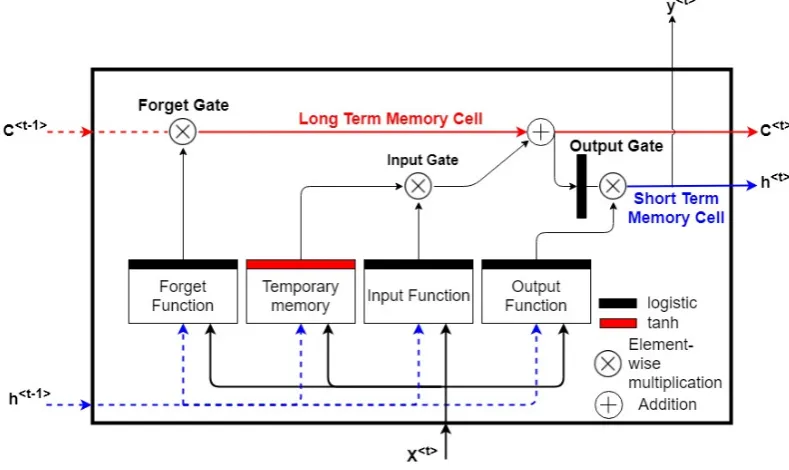 Figure 3.Figure 3. The long short-term memory (LSTM) network memory block.  The long short-term memory (LSTM) network memory block.