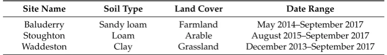 Table 1. Details of the sites used for model training.
