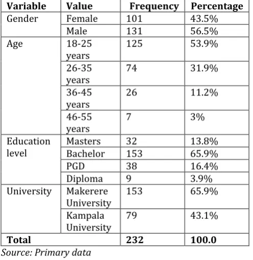 Table 4.2: Descriptive statistics of the sample in terms of frequencies and percentages Variable Value Frequency Percentage 