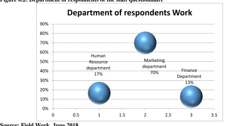 Table 6.2: The age of the respondents of staff questionnaire Age      Frequency  