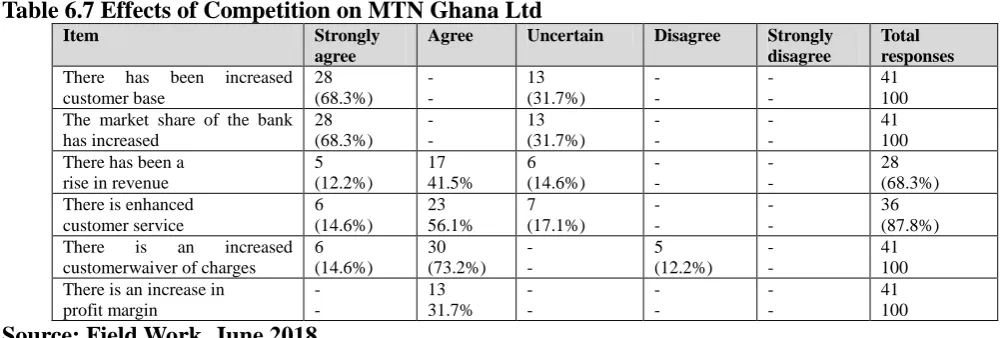 Table 6.7 Effects of Competition on MTN Ghana Ltd Item   
