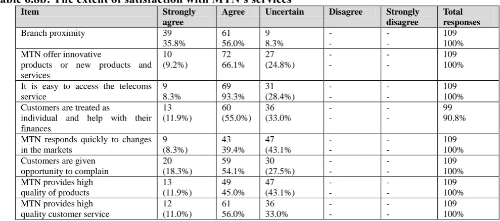 Table 6.8b: The extent of satisfaction with MTN’s services Item   Strongly  Agree   Uncertain 