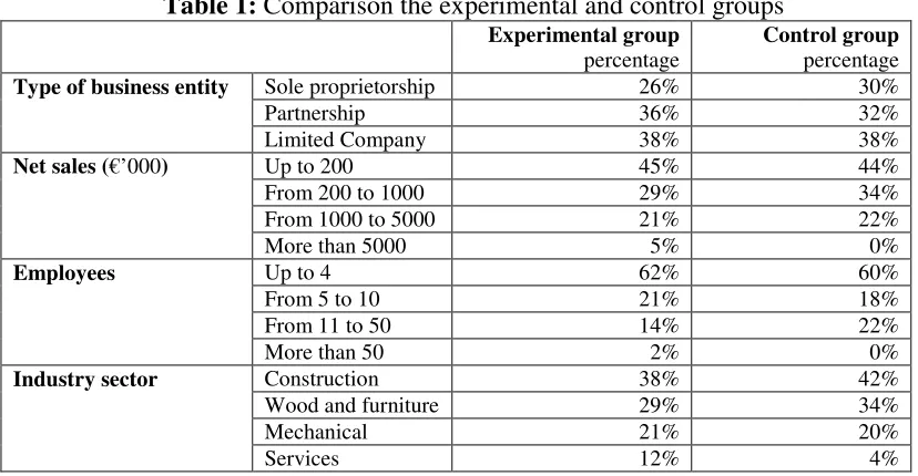 Table 1: Comparison the experimental and control groups 
