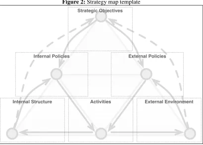 Figure 2: Strategy map template 