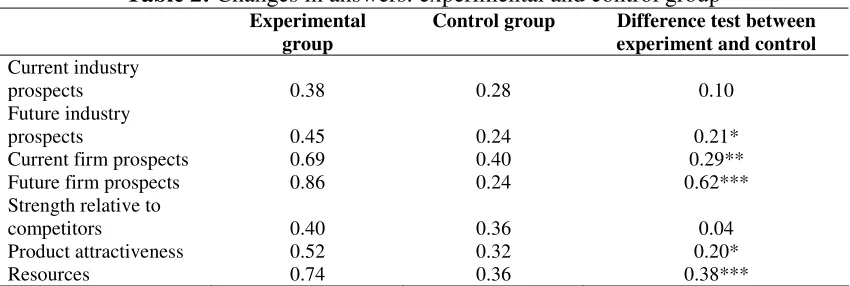 Table 2: Changes in answers: experimental and control group 